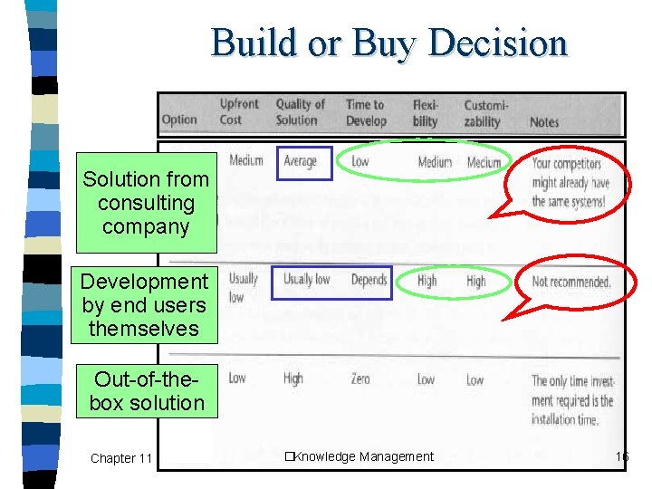 Build or Buy Decision Solution from consulting company Development by end users themselves Out-of-thebox