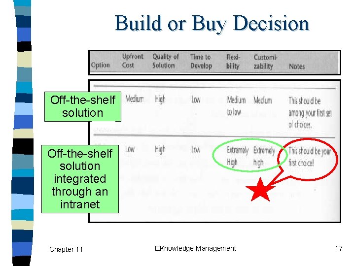 Build or Buy Decision Off-the-shelf solution integrated through an intranet Chapter 11 �Knowledge Management
