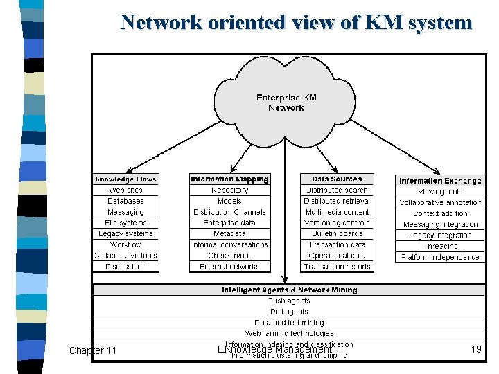 Network oriented view of KM system Chapter 11 �Knowledge Management 19 