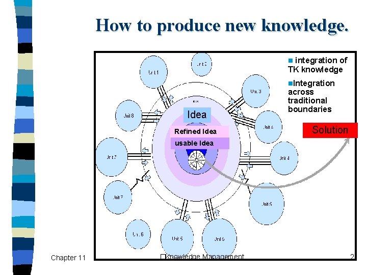 How to produce new knowledge. integration of TK knowledge n n. Integration Idea Refined