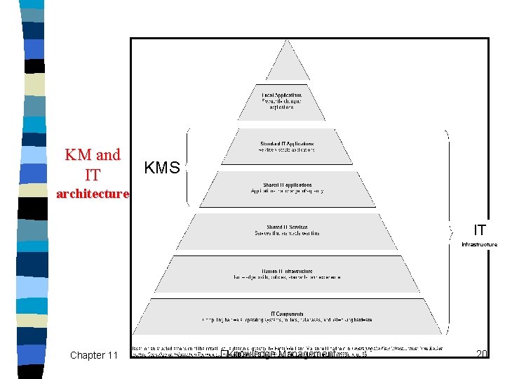 KM and IT KMS architecture IT Infrastructure Chapter 11 �Knowledge Management 20 