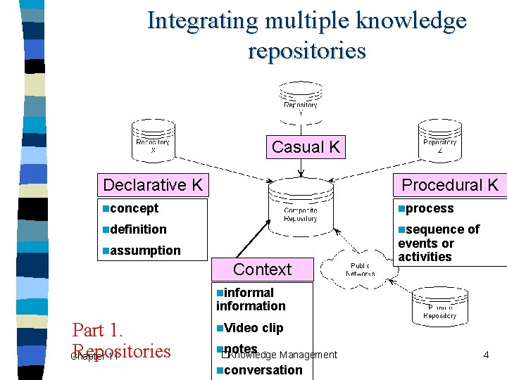 Integrating multiple knowledge repositories Casual K Declarative K Procedural K nconcept nprocess ndefinition nsequence