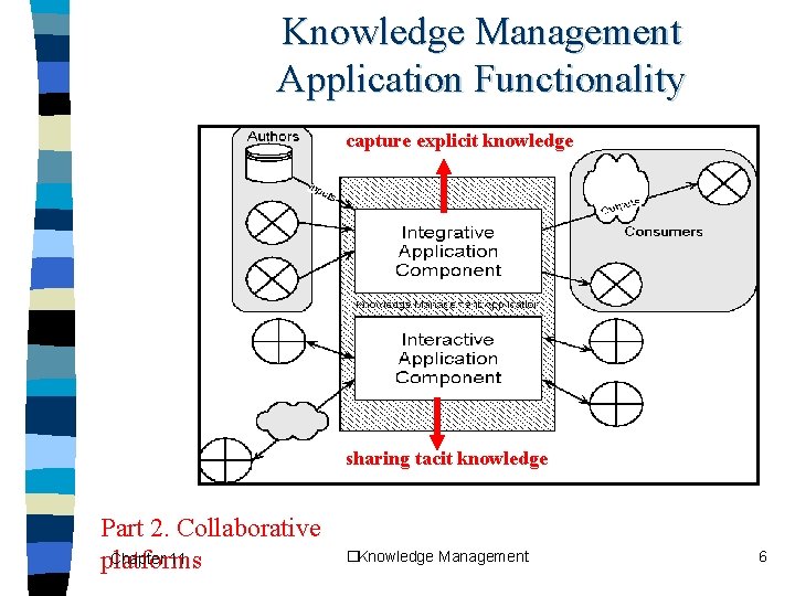 Knowledge Management Application Functionality capture explicit knowledge sharing tacit knowledge Part 2. Collaborative Chapter