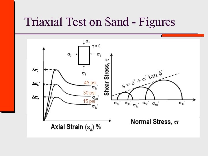 Triaxial Test on Sand - Figures D c’ D b’ D a’ 45 psi