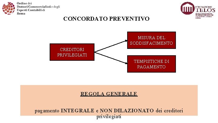 CONCORDATO PREVENTIVO MISURA DEL SODDISFACIMENTO CREDITORI PRIVILEGIATI TEMPISTICHE DI PAGAMENTO REGOLA GENERALE pagamento INTEGRALE