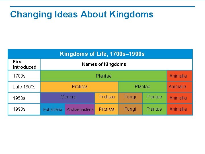 Changing Ideas About Kingdoms of Life, 1700 s– 1990 s First Introduced Names of