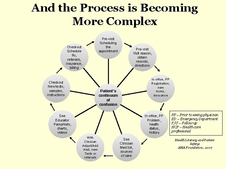 And the Process is Becoming More Complex Pre-visit Scheduling the appointment Checkout Schedule f/u,