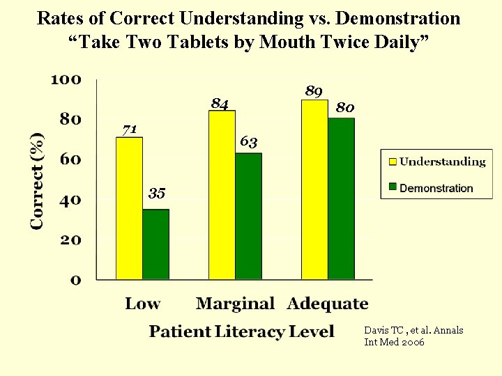 Rates of Correct Understanding vs. Demonstration “Take Two Tablets by Mouth Twice Daily” 89