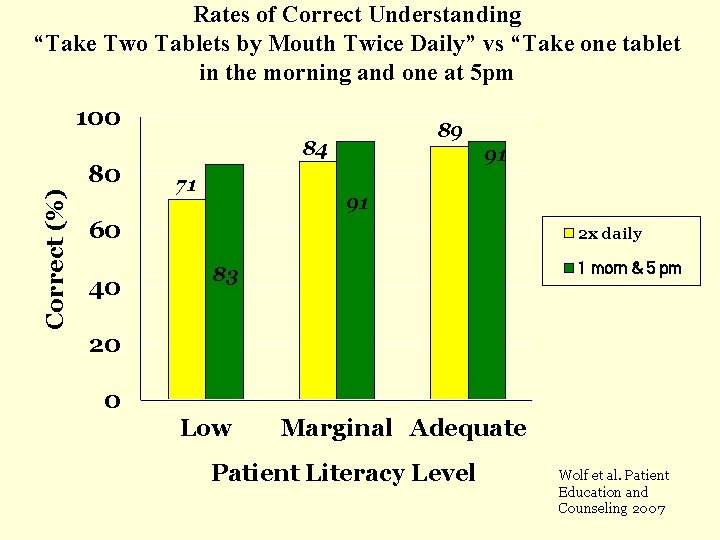 Rates of Correct Understanding “Take Two Tablets by Mouth Twice Daily” vs “Take one