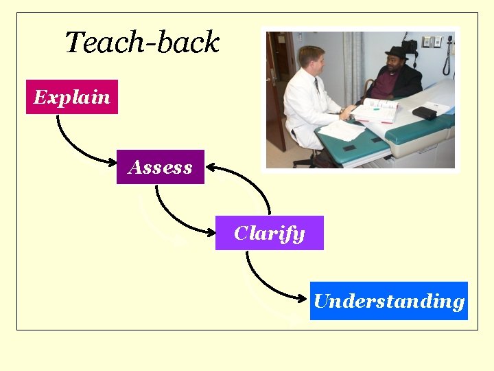 Teach-back Explain Assess Clarify Understanding 