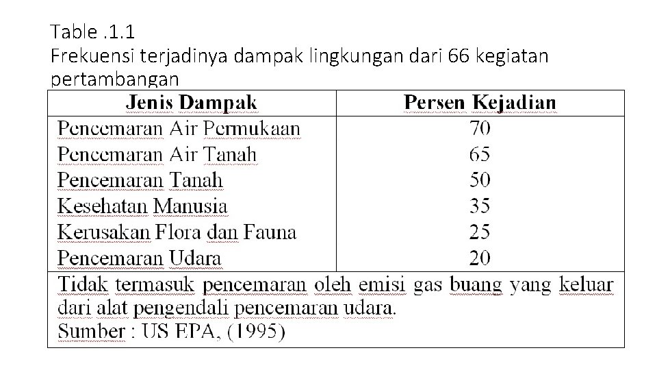Table. 1. 1 Frekuensi terjadinya dampak lingkungan dari 66 kegiatan pertambangan 