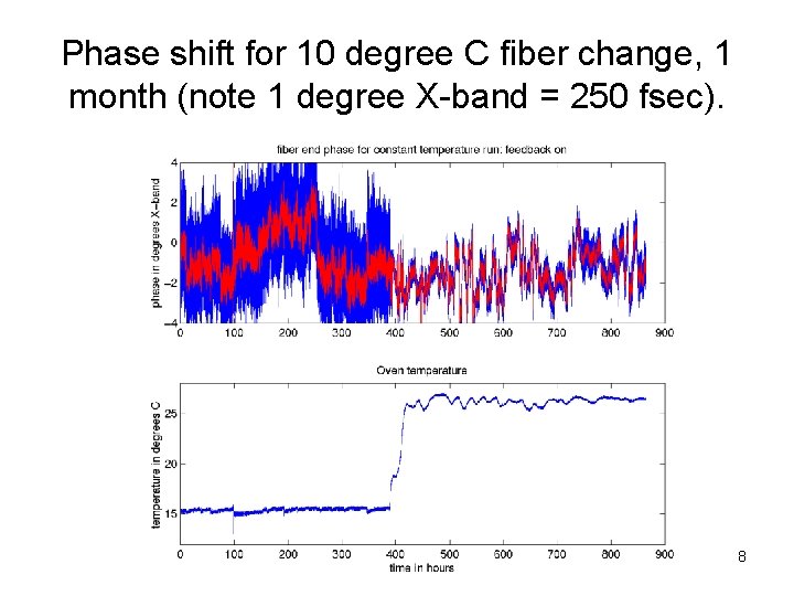 Phase shift for 10 degree C fiber change, 1 month (note 1 degree X-band