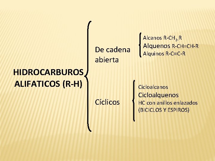 De cadena abierta HIDROCARBUROS ALIFATICOS (R-H) Alcanos R-CH 2 -R Alquenos R-CH=CH-R Alquinos R-C