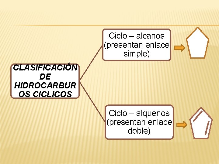 Ciclo – alcanos (presentan enlace simple) CLASIFICACIÓN DE HIDROCARBUR OS CICLICOS Ciclo – alquenos Ciclo – alcanos (presentan enlace simple) CLASIFICACIÓN DE HIDROCARBUR OS CICLICOS Ciclo – alquenos