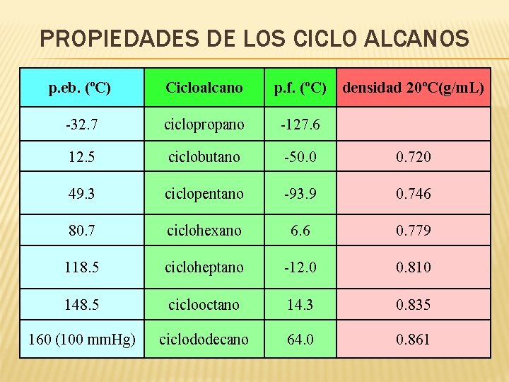 PROPIEDADES DE LOS CICLO ALCANOS p. eb. (ºC) Cicloalcano p. f. (ºC) densidad 20ºC(g/m. PROPIEDADES DE LOS CICLO ALCANOS p. eb. (ºC) Cicloalcano p. f. (ºC) densidad 20ºC(g/m.