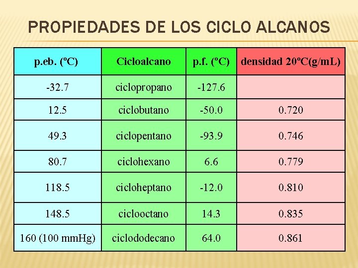 PROPIEDADES DE LOS CICLO ALCANOS p. eb. (ºC) Cicloalcano p. f. (ºC) densidad 20ºC(g/m.