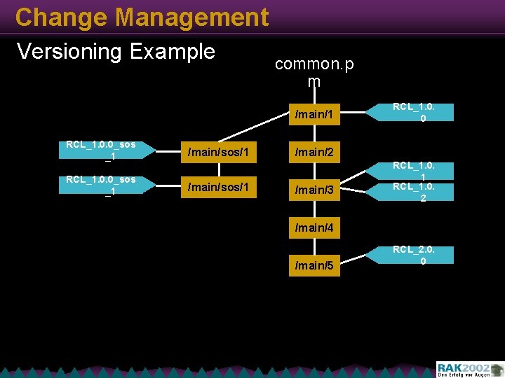 Change Management Versioning Example common. p m /main/1 RCL_1. 0. 0_sos _1 /main/sos/1 RCL_1.