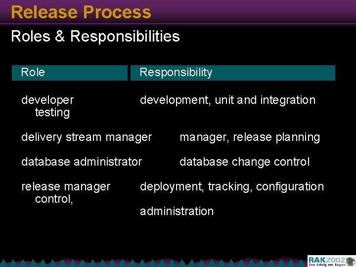 Release Process Roles & Responsibilities Role Responsibility developer testing development, unit and integration delivery