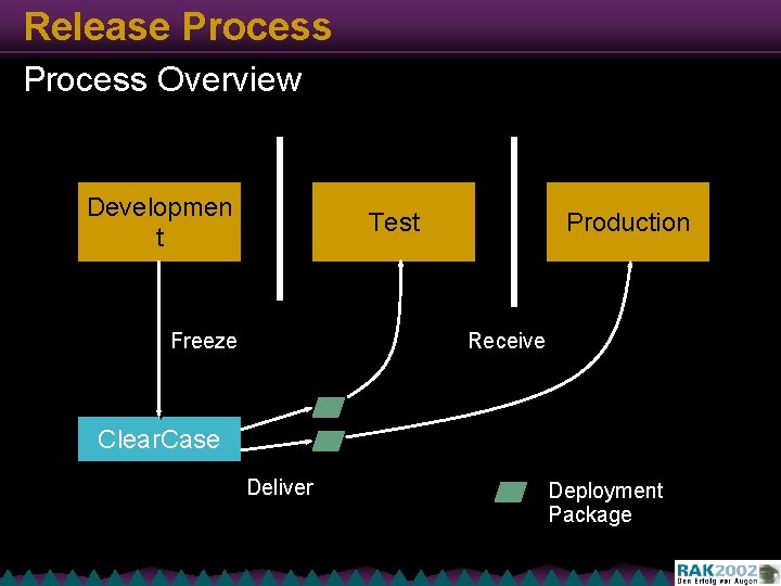 Release Process Overview Developmen t Test Freeze Production Receive Clear. Case Deliver Deployment Package
