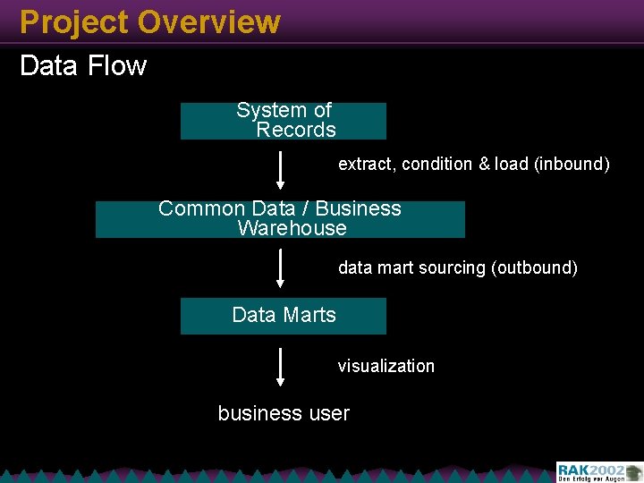 Project Overview Data Flow System of Records extract, condition & load (inbound) Common Data