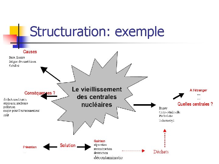 Structuration: exemple 