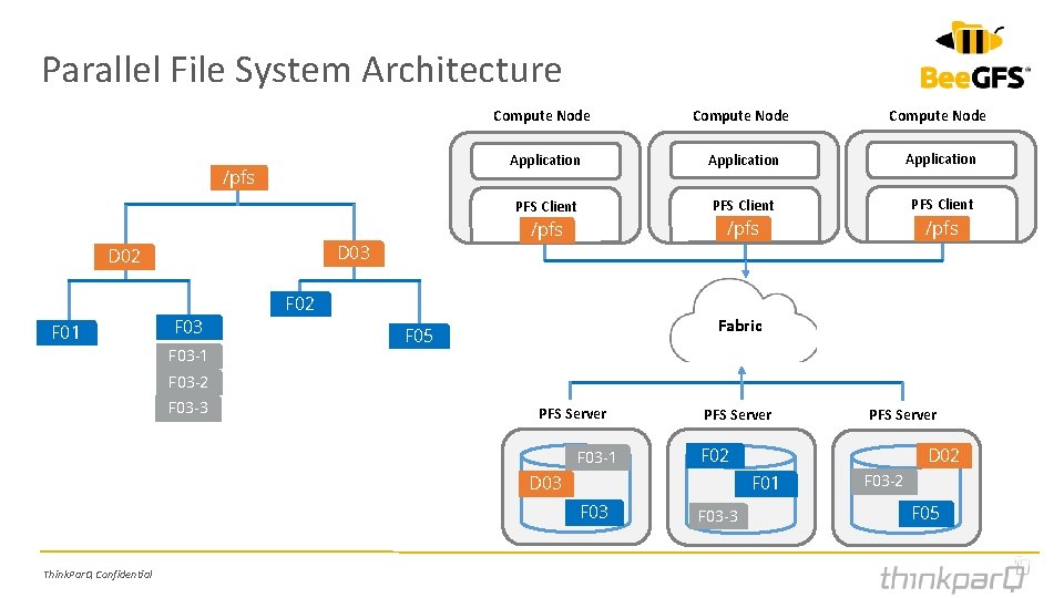 Parallel File System Architecture /pfs Compute Node Application PFS Client /pfs D 03 D Parallel File System Architecture /pfs Compute Node Application PFS Client /pfs D 03 D