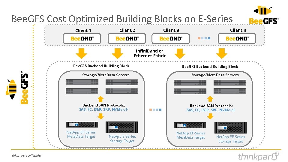 Bee. GFS Cost Optimized Building Blocks on E-Series Client 1 Client 2 Client 3 Bee. GFS Cost Optimized Building Blocks on E-Series Client 1 Client 2 Client 3