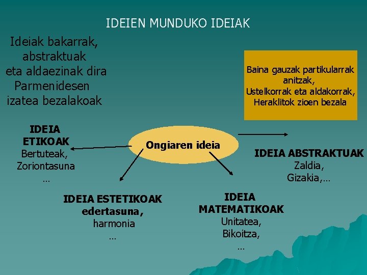 IDEIEN MUNDUKO IDEIAK Ideiak bakarrak, abstraktuak eta aldaezinak dira Parmenidesen izatea bezalakoak IDEIA ETIKOAK