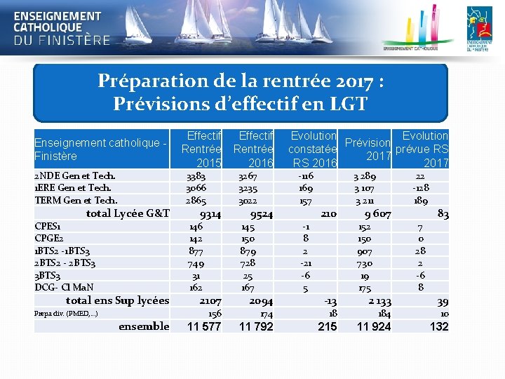 Préparation de la rentrée 2017 : Prévisions d’effectif en LGT Enseignement catholique Finistère 2