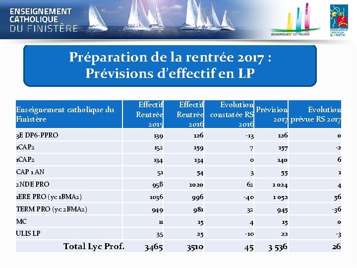 Préparation de la rentrée 2017 : Prévisions d’effectif en LP Enseignement catholique du Finistère