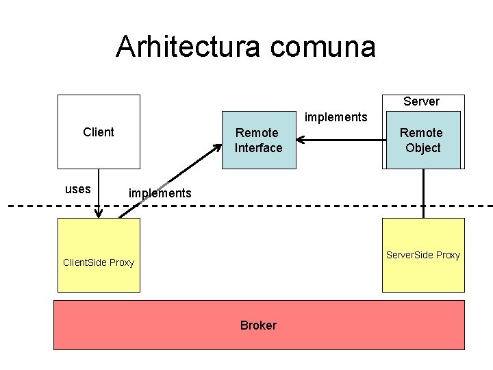 Arhitectura comuna Server implements Client uses Remote Interface Remote Object implements Server. Side Proxy