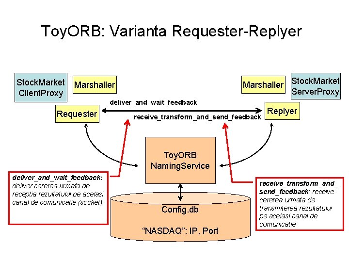 Toy. ORB: Varianta Requester-Replyer Stock. Market Client. Proxy Marshaller Stock. Market Server. Proxy Marshaller