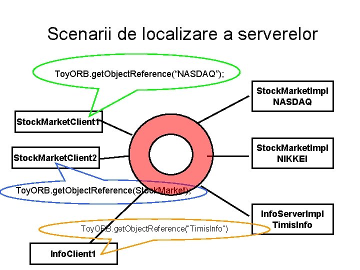 Scenarii de localizare a serverelor Toy. ORB. get. Object. Reference(“NASDAQ”); Stock. Market. Impl NASDAQ