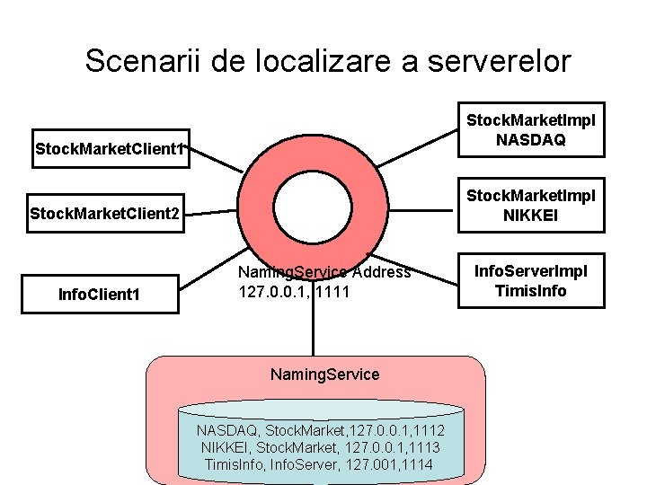 Scenarii de localizare a serverelor Stock. Market. Impl NASDAQ Stock. Market. Client 1 Stock.