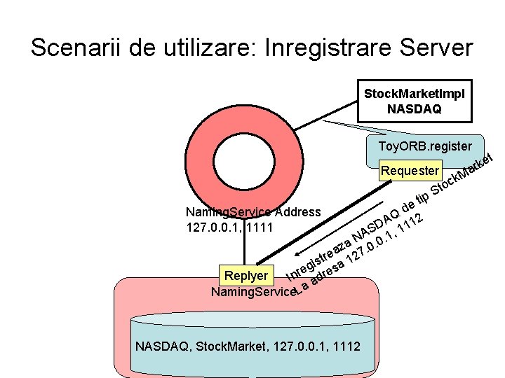 Scenarii de utilizare: Inregistrare Server Stock. Market. Impl NASDAQ Toy. ORB. register Requester ip