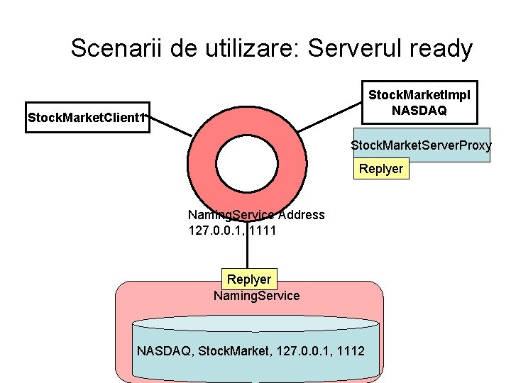 Scenarii de utilizare: Serverul ready Stock. Market. Impl NASDAQ Stock. Market. Client 1 Stock.