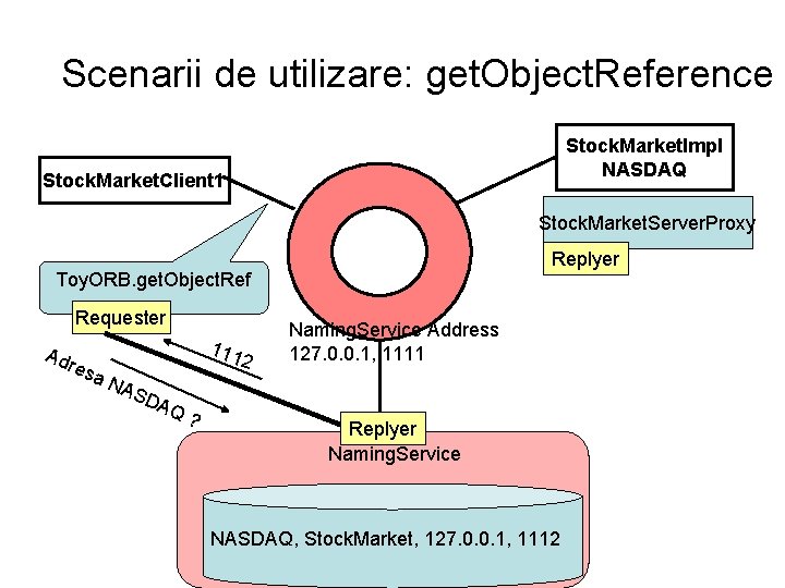 Scenarii de utilizare: get. Object. Reference Stock. Market. Impl NASDAQ Stock. Market. Client 1