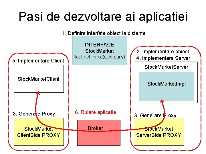 Pasi de dezvoltare ai aplicatiei 1. Definire interfata obiect la distanta INTERFACE Stock. Market