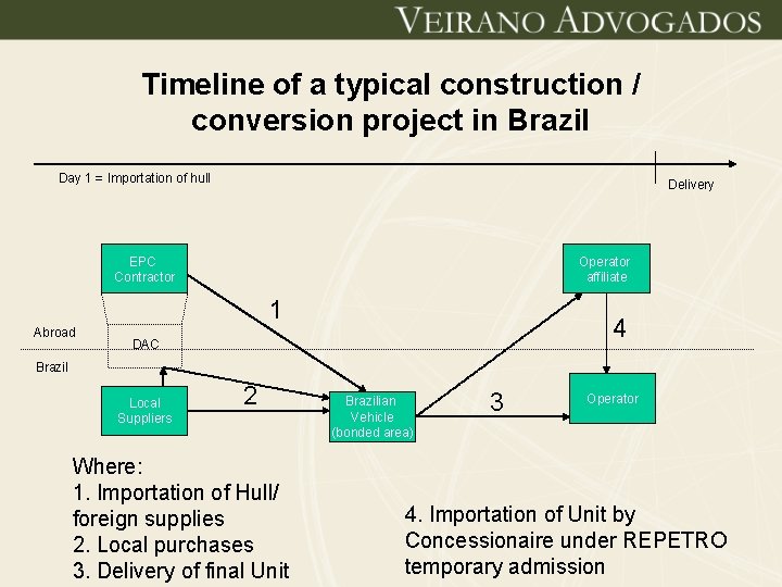 Timeline of a typical construction / conversion project in Brazil Day 1 = Importation