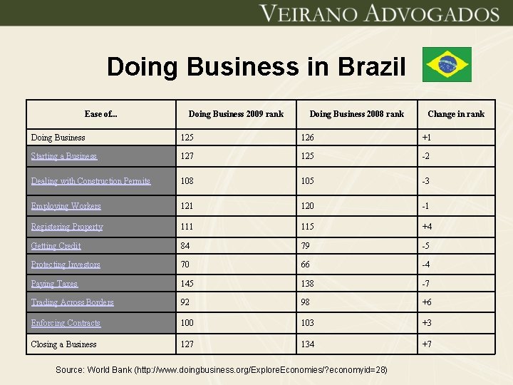 Doing Business in Brazil Ease of. . . Doing Business 2009 rank Doing Business