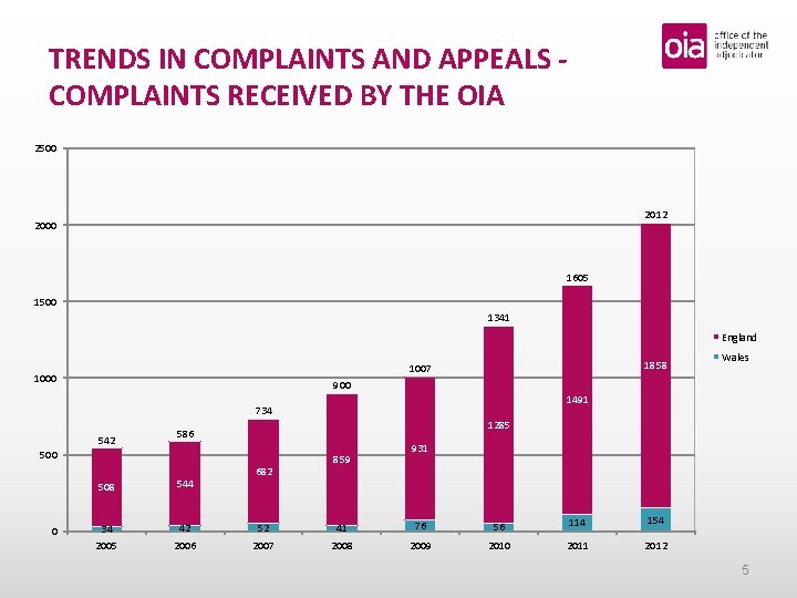TRENDS IN COMPLAINTS AND APPEALS COMPLAINTS RECEIVED BY THE OIA 2500 2012 2000 1605