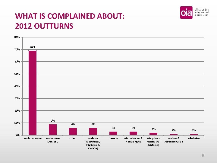 WHAT IS COMPLAINED ABOUT: 2012 OUTTURNS 80% 70% 69% 60% 50% 40% 30% 20%