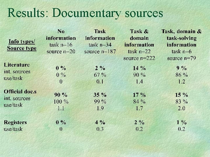 Results: Documentary sources 
