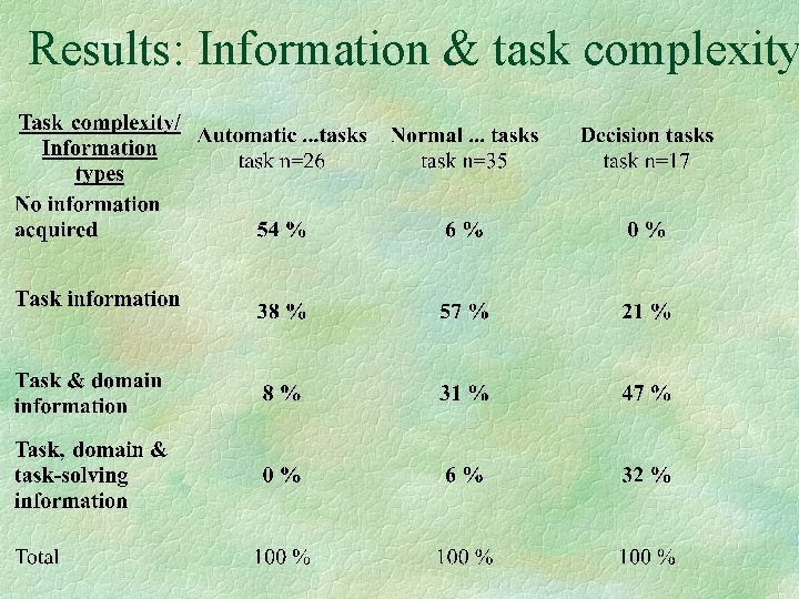 Results: Information & task complexity 