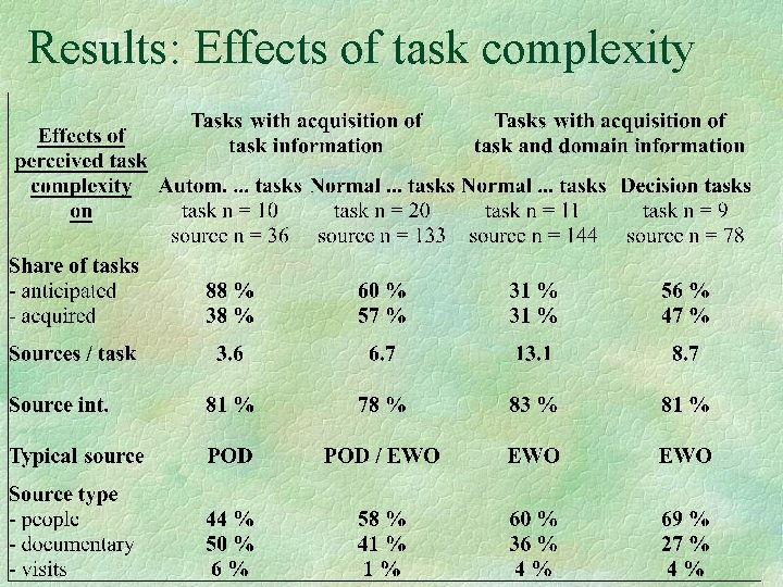 Results: Effects of task complexity 