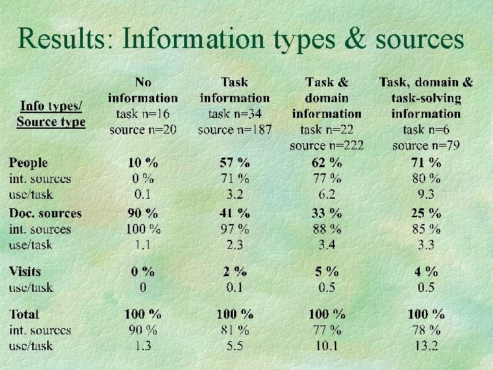 Results: Information types & sources 