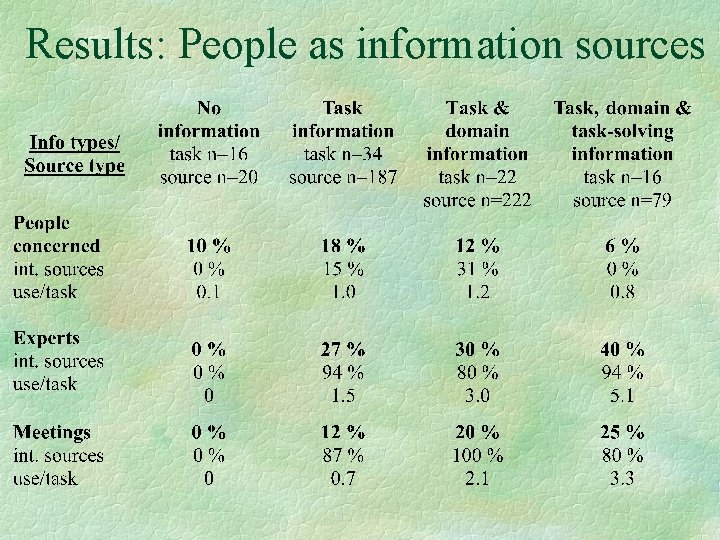 Results: People as information sources 