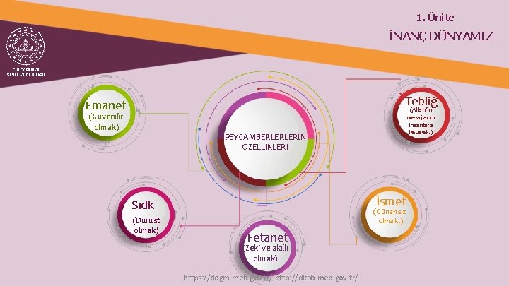 1. Ünite İNANÇ DÜNYAMIZ Tebliğ Emanet (Güvenilir olmak) (Allah’ın mesajlarını insanlara iletmek. ) PEYGAMBERLERLERİN
