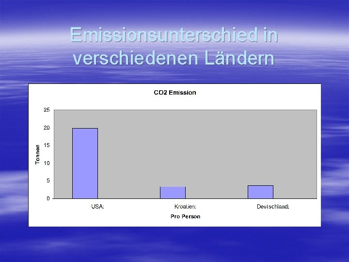 Emissionsunterschied in verschiedenen Ländern 