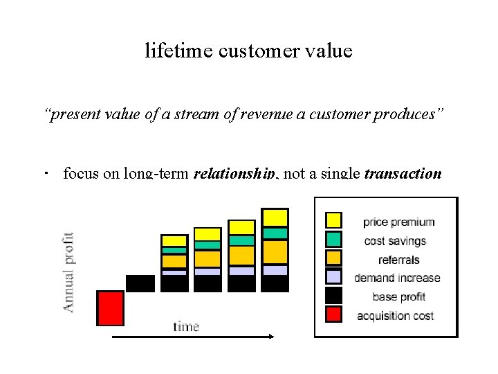 lifetime customer value “present value of a stream of revenue a customer produces” ‧